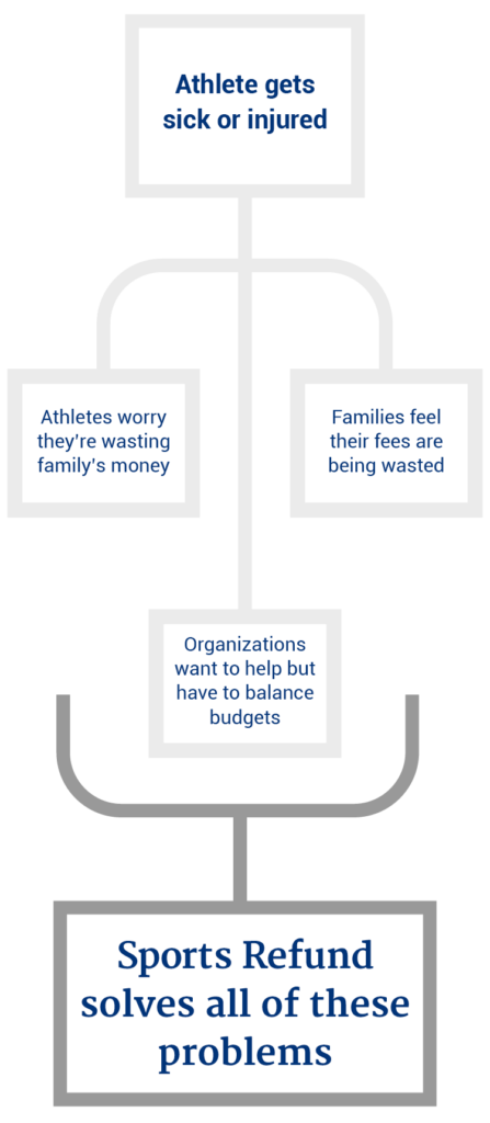 When an athlete becomes sick or injured, on or off the field, it causes a financial ripple effect.